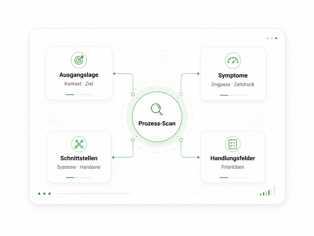 Prozess-Scan: Ausgangslage, Symptome, Schnittstellen und Handlungsfelder